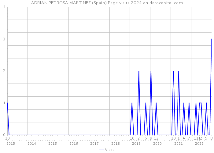 ADRIAN PEDROSA MARTINEZ (Spain) Page visits 2024 