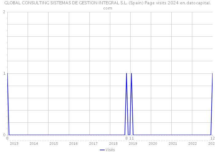 GLOBAL CONSULTING SISTEMAS DE GESTION INTEGRAL S.L. (Spain) Page visits 2024 