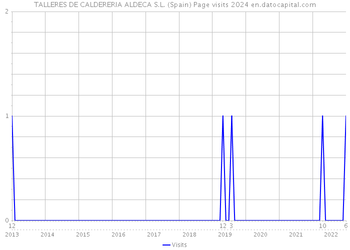 TALLERES DE CALDERERIA ALDECA S.L. (Spain) Page visits 2024 