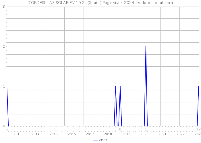 TORDESILLAS SOLAR FV 10 SL (Spain) Page visits 2024 