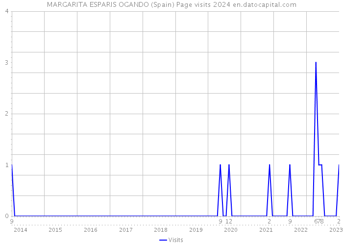 MARGARITA ESPARIS OGANDO (Spain) Page visits 2024 
