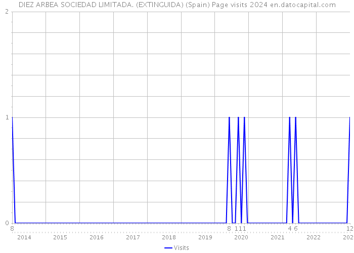 DIEZ ARBEA SOCIEDAD LIMITADA. (EXTINGUIDA) (Spain) Page visits 2024 