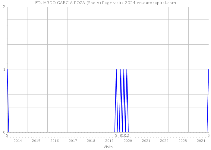 EDUARDO GARCIA POZA (Spain) Page visits 2024 