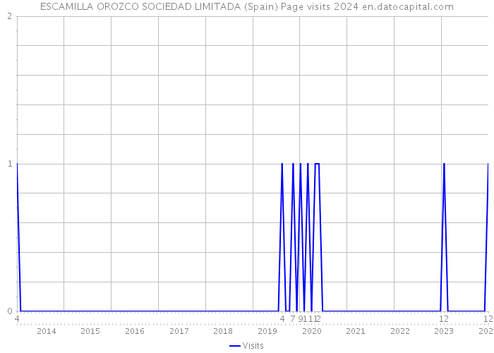 ESCAMILLA OROZCO SOCIEDAD LIMITADA (Spain) Page visits 2024 