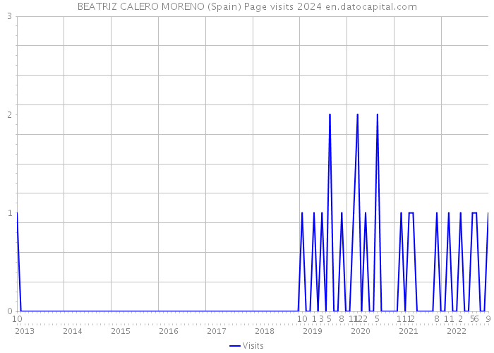 BEATRIZ CALERO MORENO (Spain) Page visits 2024 