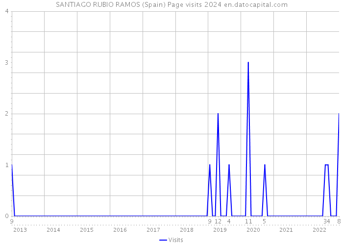 SANTIAGO RUBIO RAMOS (Spain) Page visits 2024 