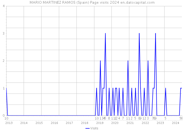 MARIO MARTINEZ RAMOS (Spain) Page visits 2024 