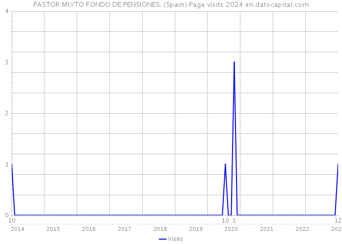 PASTOR MIXTO FONDO DE PENSIONES. (Spain) Page visits 2024 