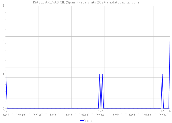 ISABEL ARENAS GIL (Spain) Page visits 2024 