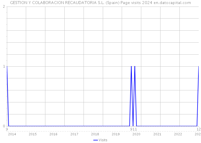 GESTION Y COLABORACION RECAUDATORIA S.L. (Spain) Page visits 2024 