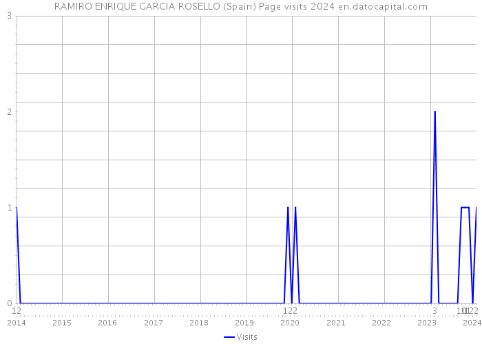 RAMIRO ENRIQUE GARCIA ROSELLO (Spain) Page visits 2024 