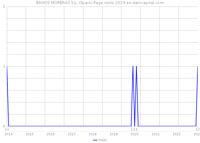 BANOS MORERAS S.L. (Spain) Page visits 2024 