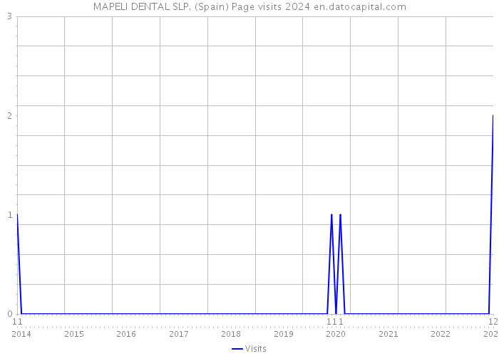 MAPELI DENTAL SLP. (Spain) Page visits 2024 