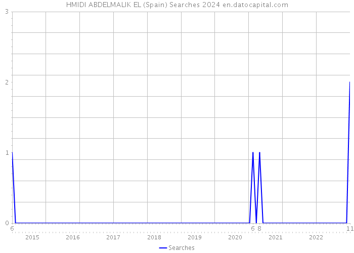 HMIDI ABDELMALIK EL (Spain) Searches 2024 