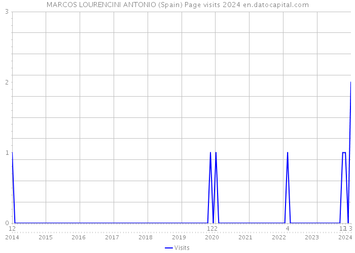 MARCOS LOURENCINI ANTONIO (Spain) Page visits 2024 