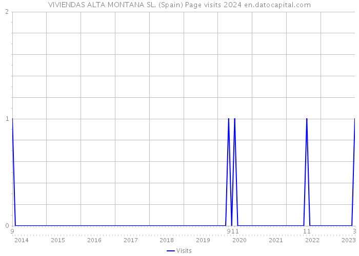 VIVIENDAS ALTA MONTANA SL. (Spain) Page visits 2024 
