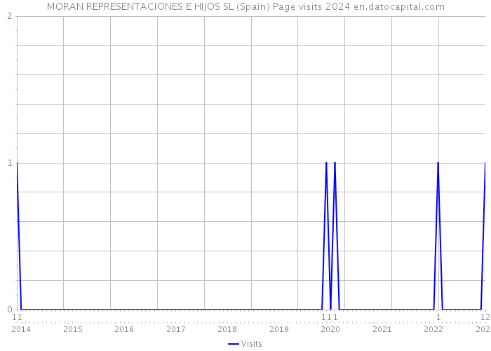 MORAN REPRESENTACIONES E HIJOS SL (Spain) Page visits 2024 