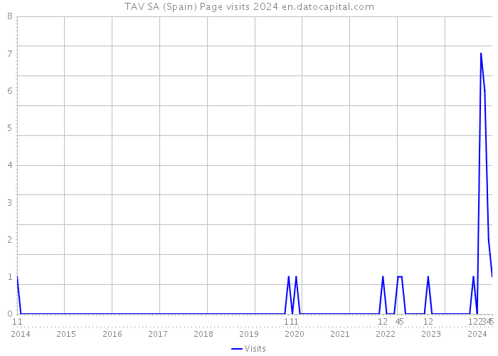 TAV SA (Spain) Page visits 2024 