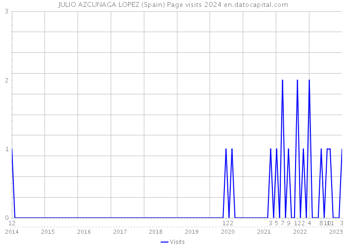 JULIO AZCUNAGA LOPEZ (Spain) Page visits 2024 