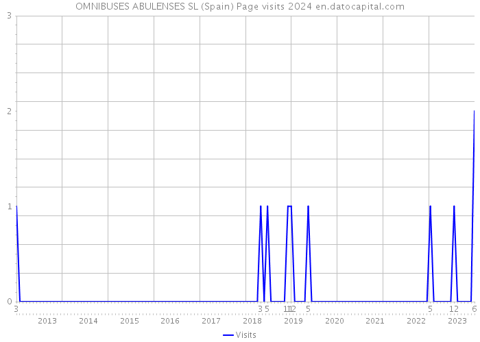 OMNIBUSES ABULENSES SL (Spain) Page visits 2024 