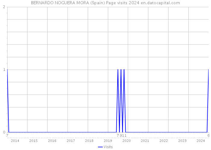 BERNARDO NOGUERA MORA (Spain) Page visits 2024 