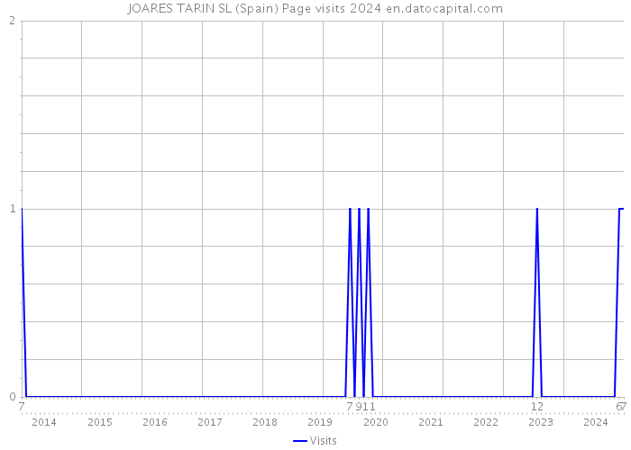 JOARES TARIN SL (Spain) Page visits 2024 