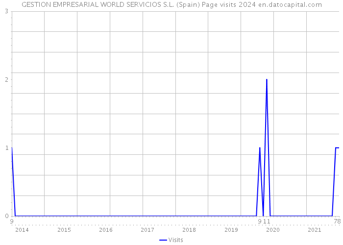 GESTION EMPRESARIAL WORLD SERVICIOS S.L. (Spain) Page visits 2024 