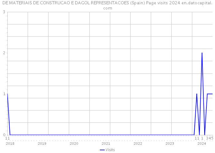 DE MATERIAIS DE CONSTRUCAO E DAGOL REPRESENTACOES (Spain) Page visits 2024 