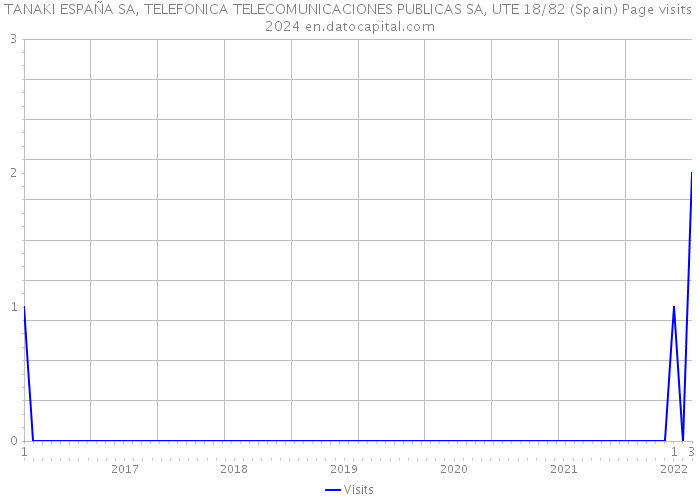 TANAKI ESPAÑA SA, TELEFONICA TELECOMUNICACIONES PUBLICAS SA, UTE 18/82 (Spain) Page visits 2024 
