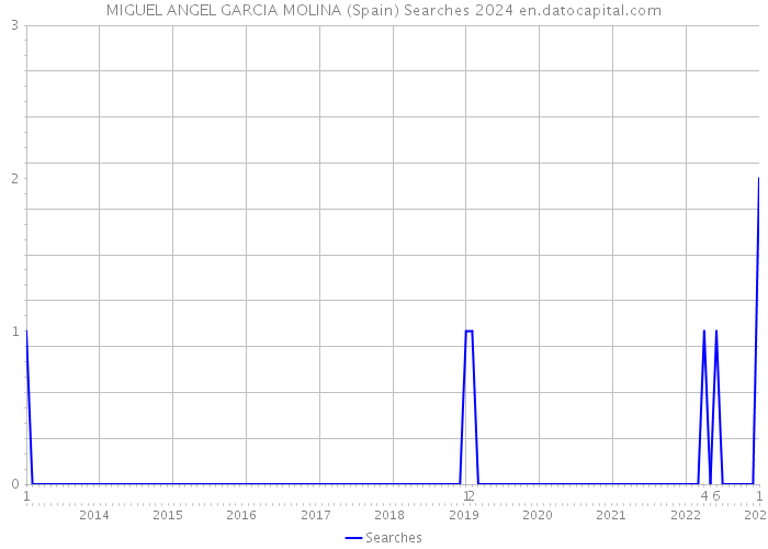MIGUEL ANGEL GARCIA MOLINA (Spain) Searches 2024 