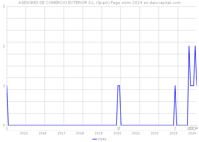 ASESORES DE COMERCIO EXTERIOR S.L. (Spain) Page visits 2024 