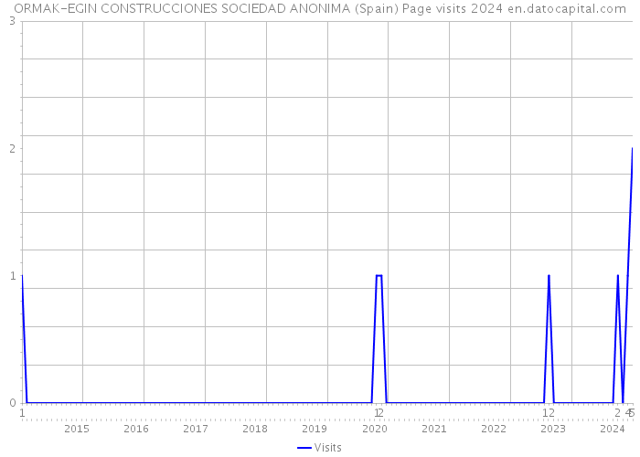 ORMAK-EGIN CONSTRUCCIONES SOCIEDAD ANONIMA (Spain) Page visits 2024 