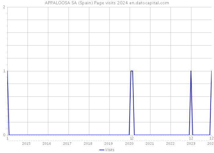 APPALOOSA SA (Spain) Page visits 2024 