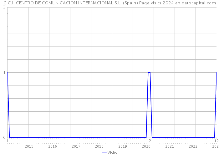 C.C.I. CENTRO DE COMUNICACION INTERNACIONAL S.L. (Spain) Page visits 2024 