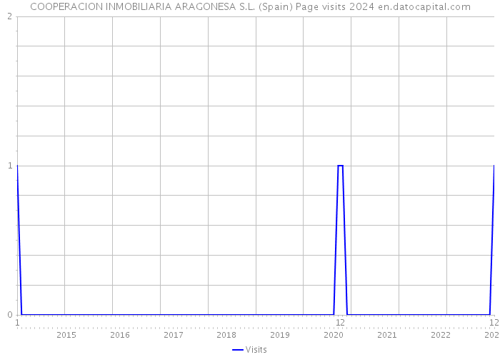 COOPERACION INMOBILIARIA ARAGONESA S.L. (Spain) Page visits 2024 