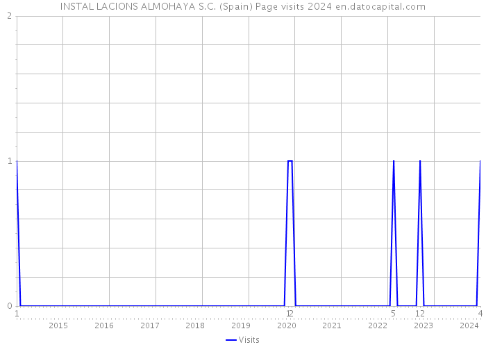 INSTAL LACIONS ALMOHAYA S.C. (Spain) Page visits 2024 