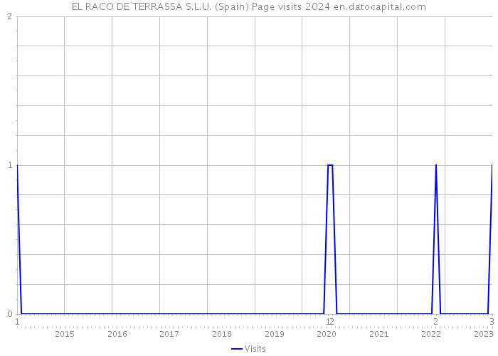 EL RACO DE TERRASSA S.L.U. (Spain) Page visits 2024 