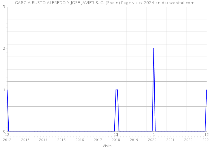 GARCIA BUSTO ALFREDO Y JOSE JAVIER S. C. (Spain) Page visits 2024 