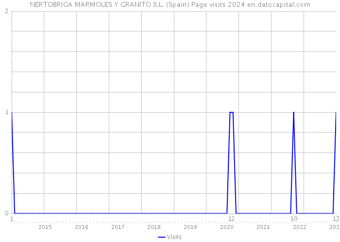 NERTOBRIGA MARMOLES Y GRANITO S.L. (Spain) Page visits 2024 