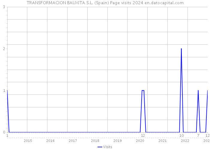 TRANSFORMACION BAUXITA S.L. (Spain) Page visits 2024 