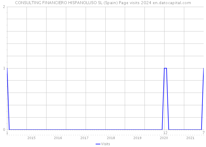 CONSULTING FINANCIERO HISPANOLUSO SL (Spain) Page visits 2024 