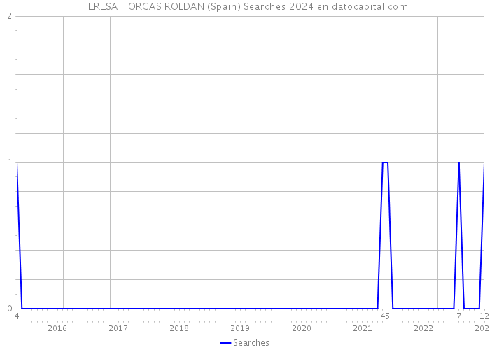 TERESA HORCAS ROLDAN (Spain) Searches 2024 