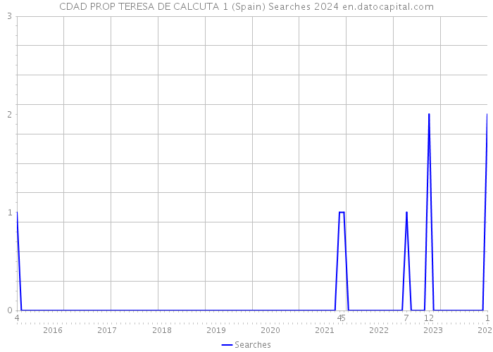 CDAD PROP TERESA DE CALCUTA 1 (Spain) Searches 2024 