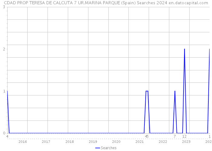CDAD PROP TERESA DE CALCUTA 7 UR.MARINA PARQUE (Spain) Searches 2024 