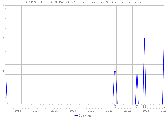 CDAD PROP TERESA DE PANZA N.5 (Spain) Searches 2024 