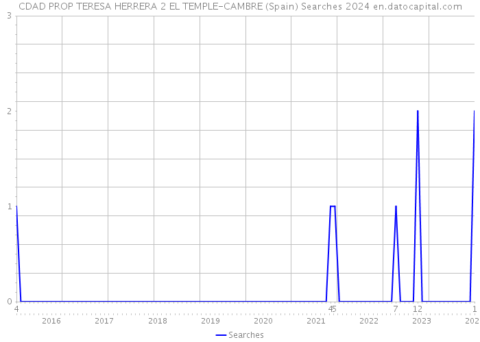 CDAD PROP TERESA HERRERA 2 EL TEMPLE-CAMBRE (Spain) Searches 2024 