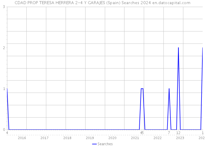 CDAD PROP TERESA HERRERA 2-4 Y GARAJES (Spain) Searches 2024 