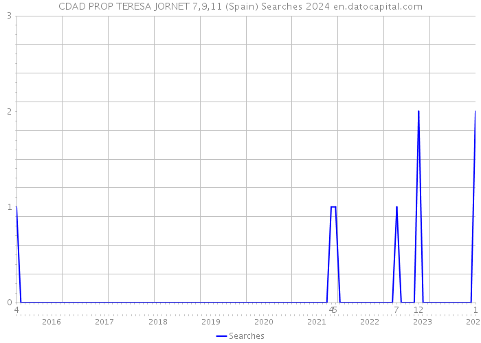 CDAD PROP TERESA JORNET 7,9,11 (Spain) Searches 2024 