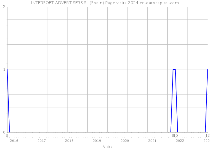 INTERSOFT ADVERTISERS SL (Spain) Page visits 2024 