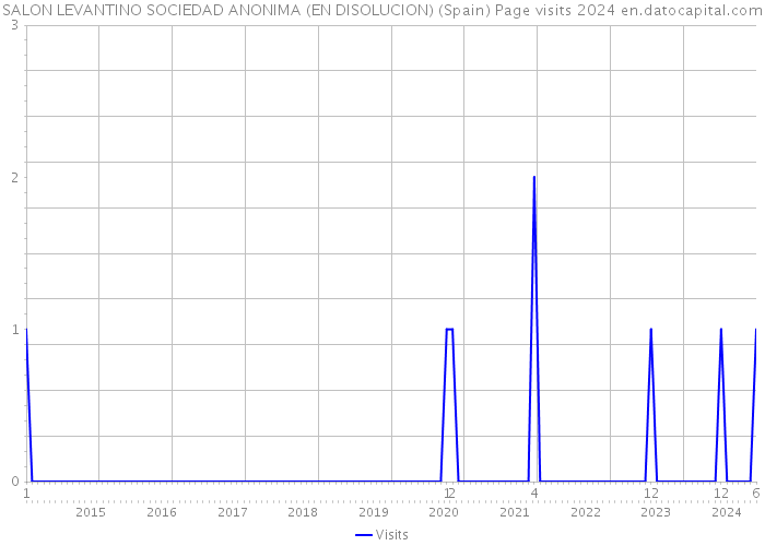 SALON LEVANTINO SOCIEDAD ANONIMA (EN DISOLUCION) (Spain) Page visits 2024 